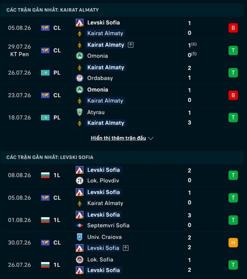 Phong độ hai đội trước trận Kairat Almaty vs Levski Sofia