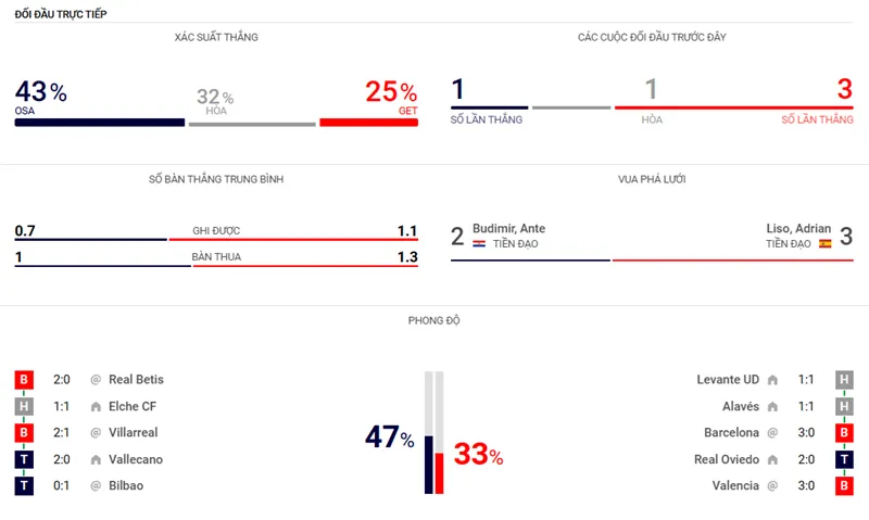 Nhận định bóng đá trận Osasuna vs Getafe uk88