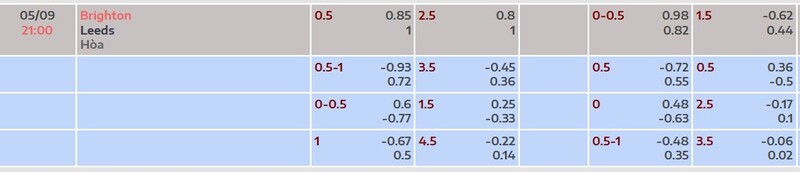 Bảng tỷ lệ kèo trận đấu Brighton vs Leeds