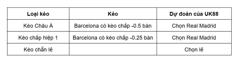 Kèo nhà cái Barcelona vs Real Madrid uk88