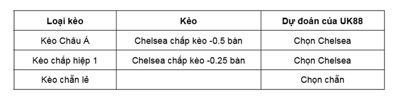 Kèo nhà cái Crystal Palace vs Chelsea uk88