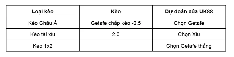 Nhận định bóng đá chi tiết trận Getafe vs Levante uk88