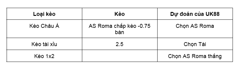 Nhận định trận đấu AS Roma vs Lille uk88