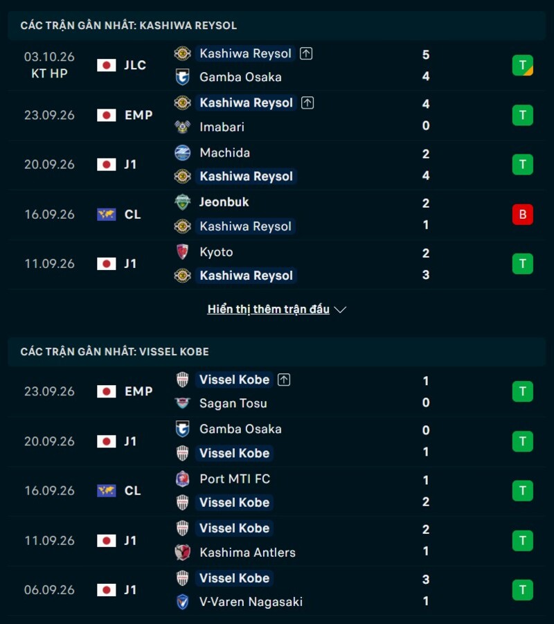 Phong độ hai đội trước  trận Kashiwa Reysol vs Vissel Kobe