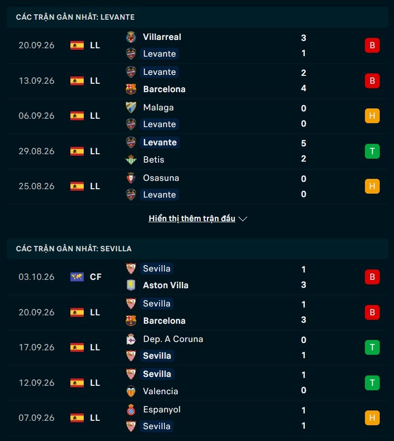 Phong độ hai đội trước trận Levante vs Sevilla