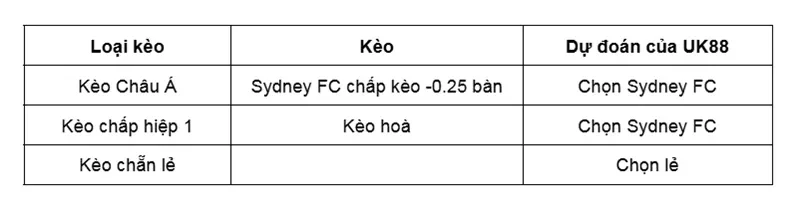 keo-nha-cai-sydney-fc-vs-melbourne-city-uk88