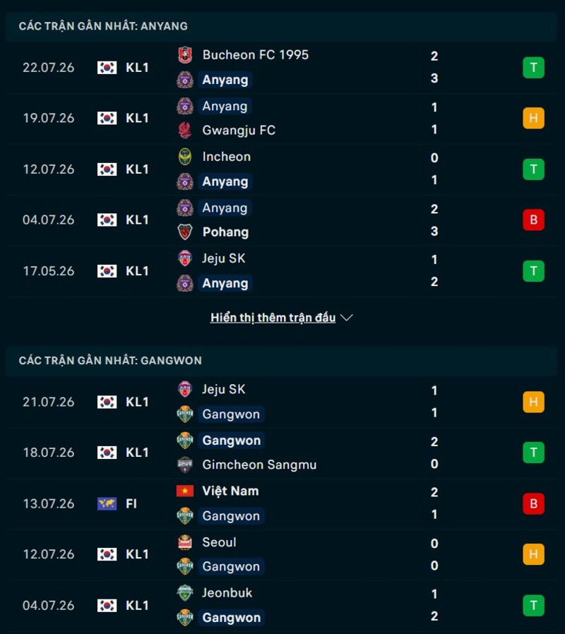 Phong độ hai đội trước trận Anyang vs Gangwon