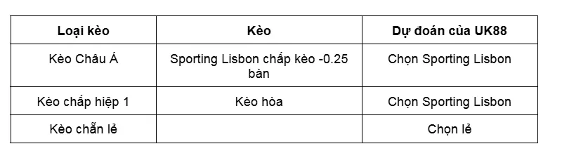 Kèo nhà cái Sporting Lisbon vs Marseille uk88