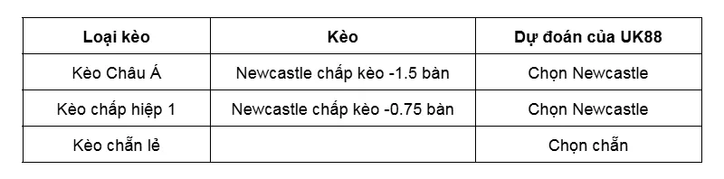 Kèo nhà cái Newcastle vs Burnley uk88