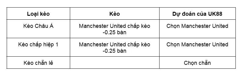 Kèo nhà cái Nottingham Forest vs Manchester United uk88