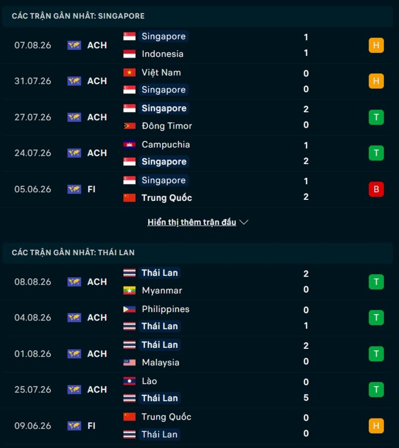 Phong độ hai đội trước trận Singapore vs Thái Lan