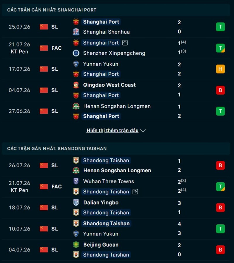 Phong độ hai đội trước trận Shanghai Port vs Shandong Taishan