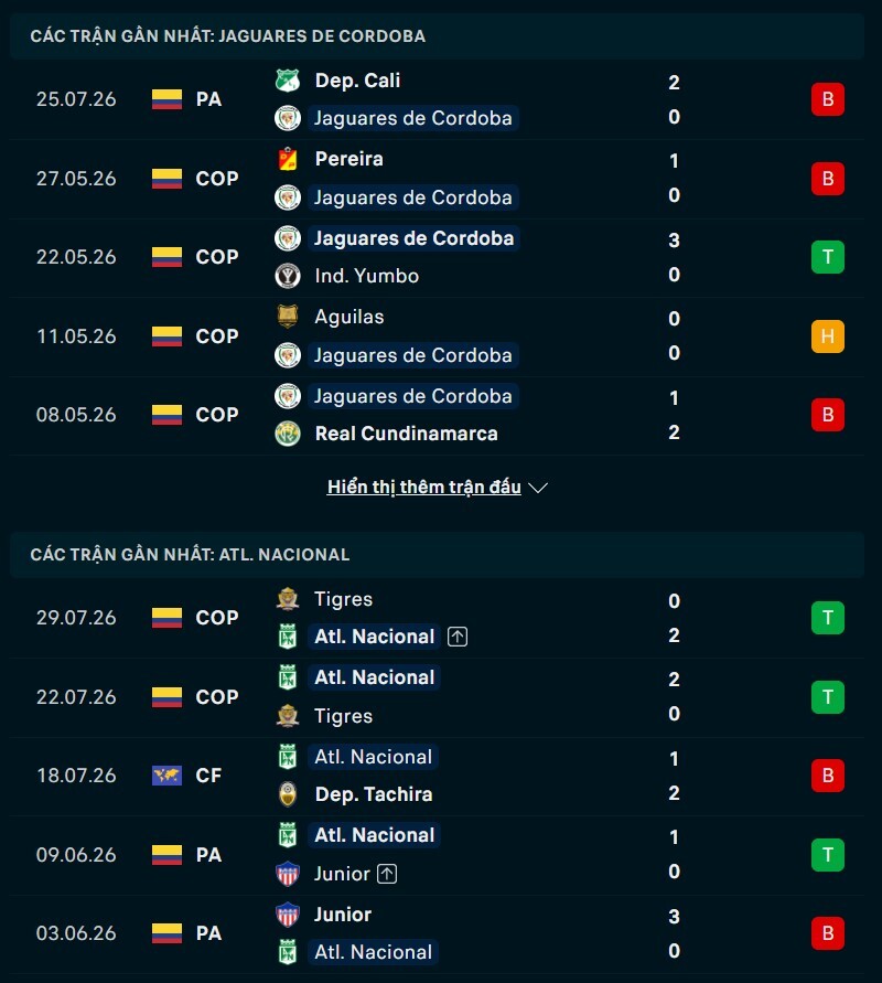 Phong độ hai đội trước trận Cordoba vs Atletico Nacional