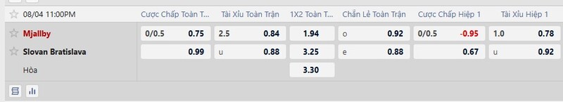 Bảng tỷ lệ kèo trận đấu Mjallby vs Slovan Bratislava
