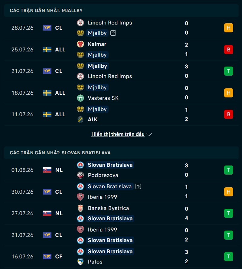 Phong độ hai đội trước trận Mjallby vs Slovan Bratislava