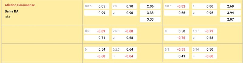 Bảng tỷ lệ kèo trận đấu Athletico PR vs Bahia
