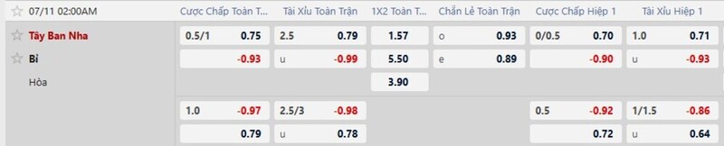 Bảng tỷ lệ kèo trận Tây Ban Nha vs Bỉ