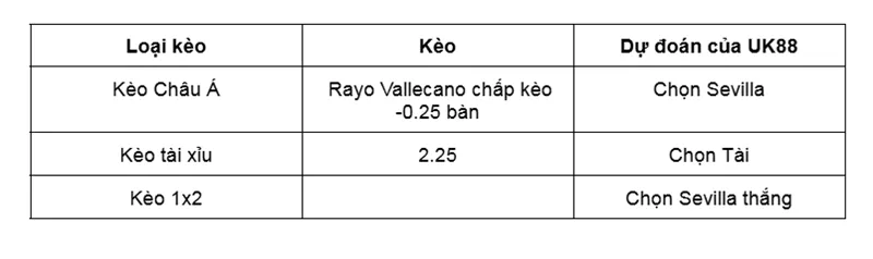 Nhận định bóng đá trận Rayo Vallecano vs Sevilla uk88