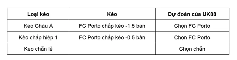 Kèo nhà cái Moreirense vs FC Porto uk88