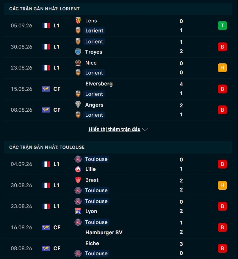 Phong độ hai đội trước trận Lorient vs Toulouse