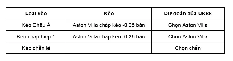 Kèo nhà cái Aston Villa vs Manchester United uk88