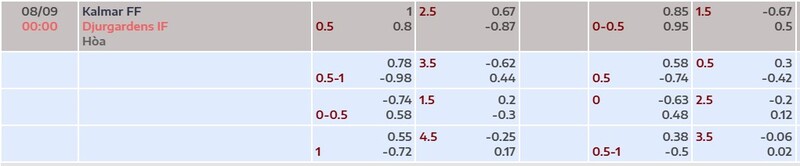 Bảng tỷ lệ kèo trận đấu Kalmar vs Djurgarden