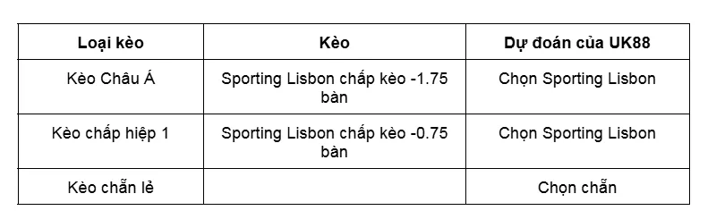 Kèo nhà cái Tondela vs Sporting Lisbon uk88
