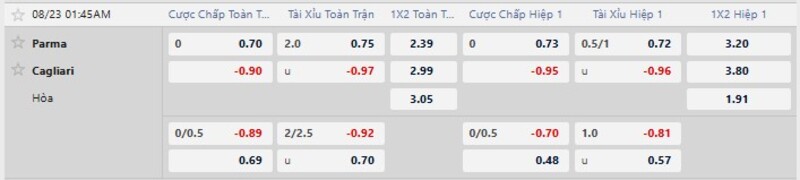 Bảng tỷ lệ kèo trận đấu Parma vs Cagliari
