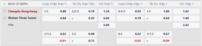 Bảng tỷ lệ kèo trận đấu Chengdu Rongcheng vs Wuhan Three Towns