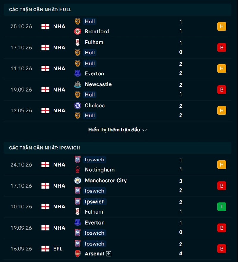 Phong độ hai đội trước trận trận Hull City vs Ipswich