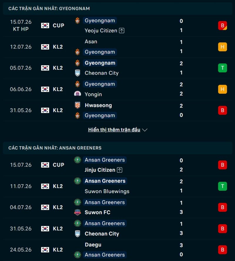 Phong độ hai đội trước trận Gyeongnam vs Ansan Greeners