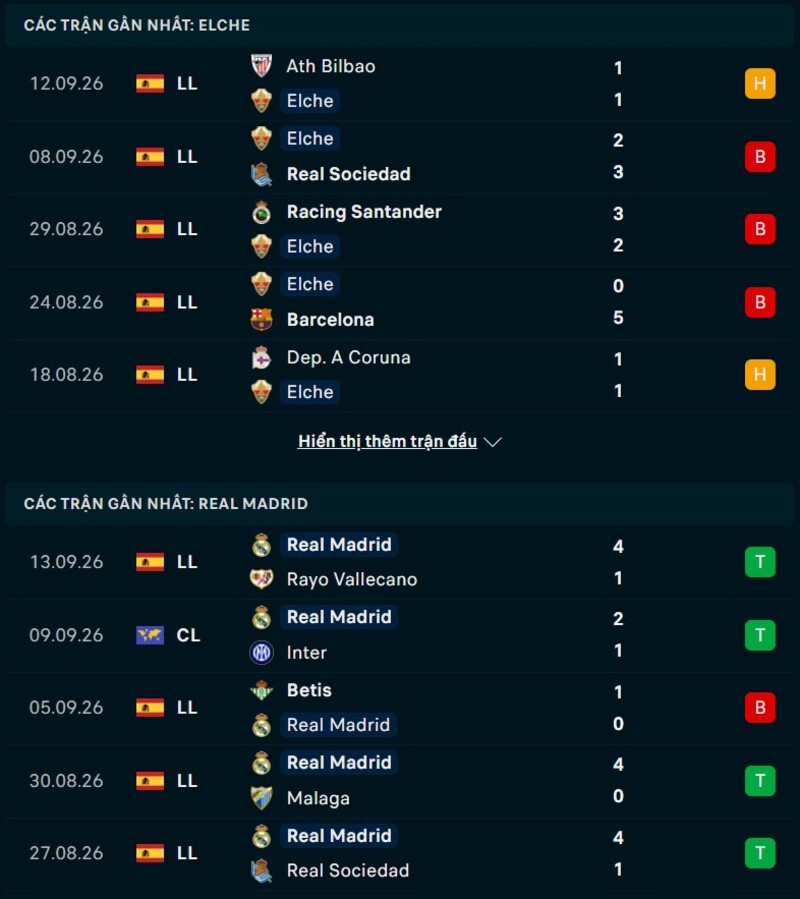 Phong độ hai đội trước trận Elche vs Real Madrid